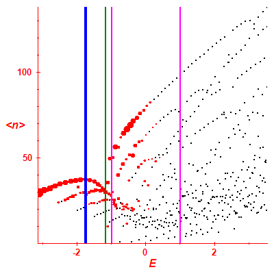 Peres lattice <N>